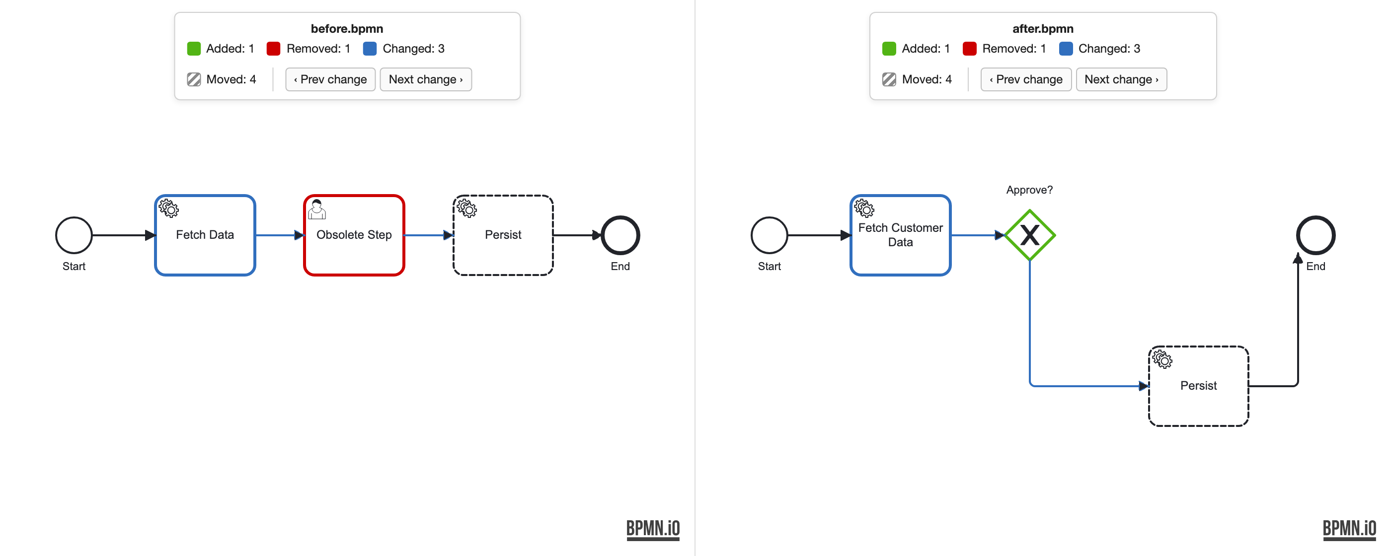 Two BPMN diagrams side by side with added, removed, changed and moved elements highlighted and a change counter above each pane