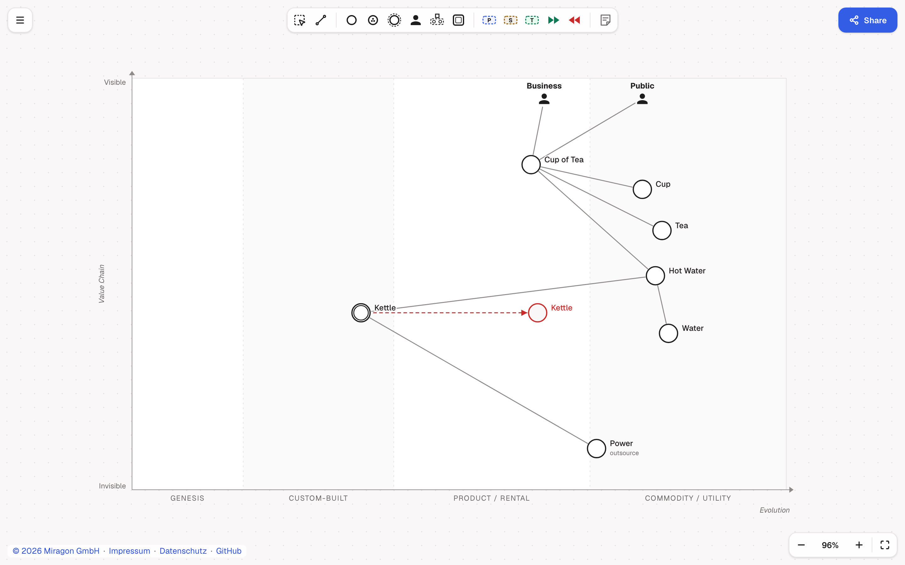 The Wardley Maps modeler with its example